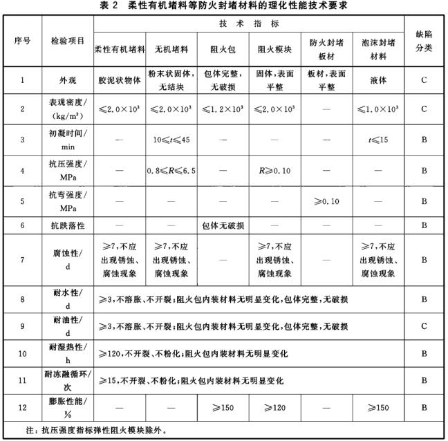 表2 柔性有机堵料等防火封堵材料的理化性能技术要求