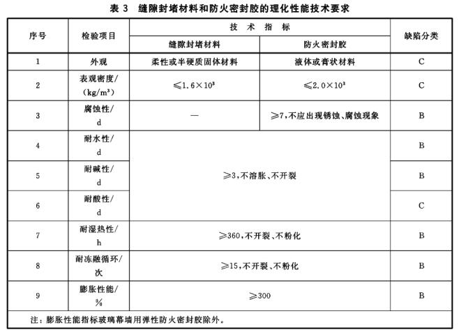 表3 缝隙封堵材料和防火密封胶的理化性能技术要求