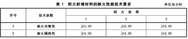 表1 防火封堵材料的耐火性能技术要求