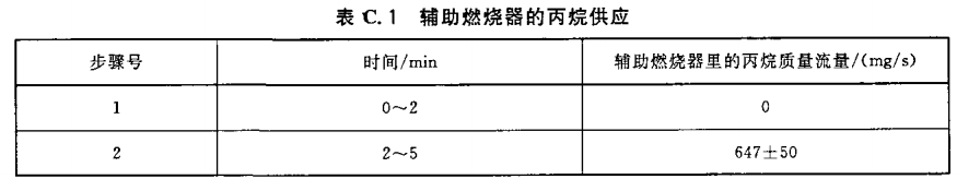 辅助燃烧器的丙烷供应