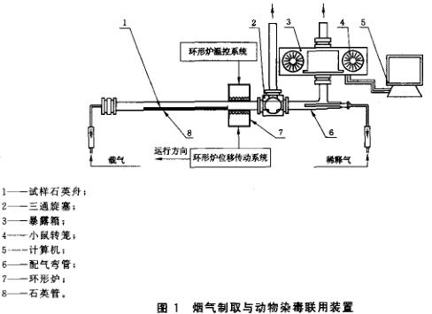 图1 烟气制取与动物染毒联用装置