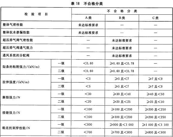 不合格分类