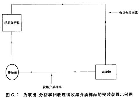 为取出、分析和回收连续收集介质样品的安装装置示例图