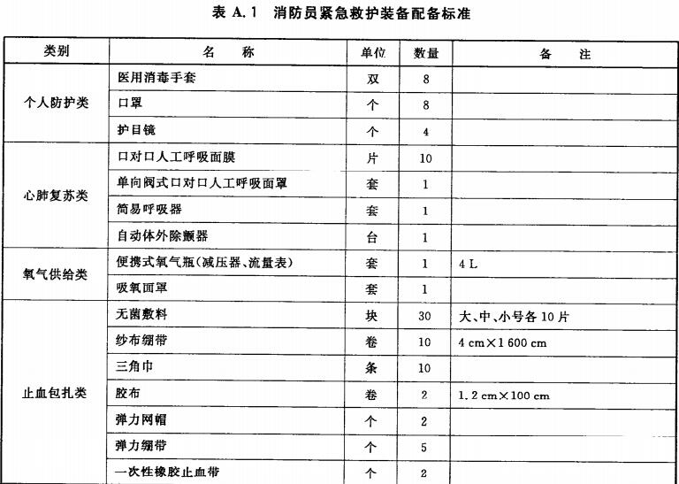 消防员紧急救护装备配备标准