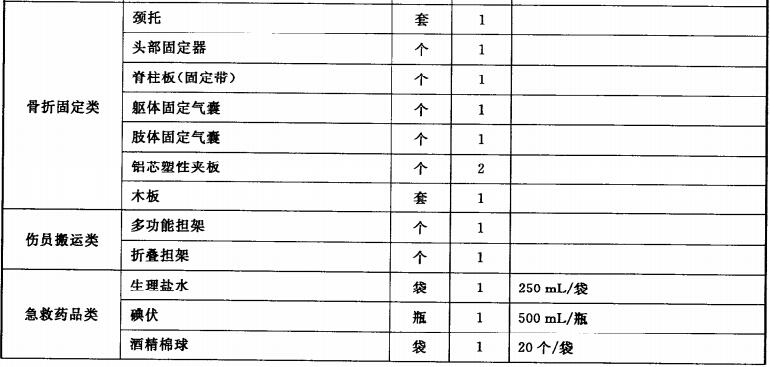 消防员紧急救护装备配备标准