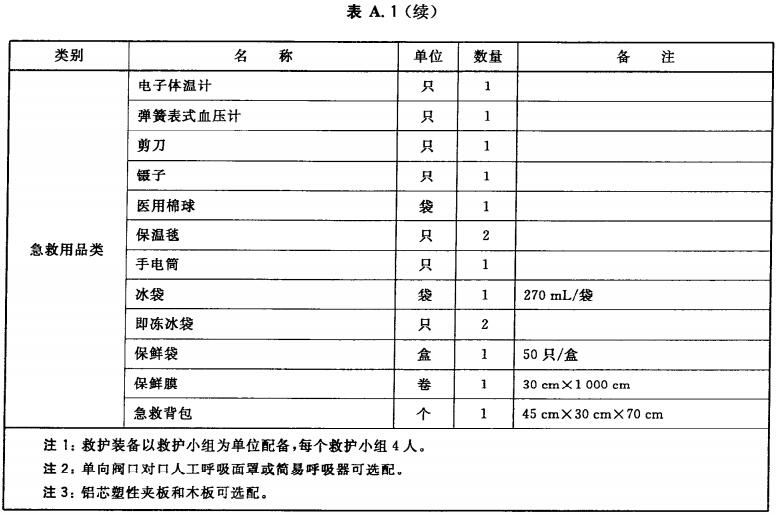 消防员紧急救护装备配备标准