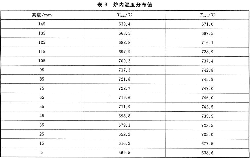 表3 炉内温度分布值