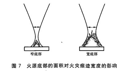 火源底部的面积对火灾痕迹宽度的影响