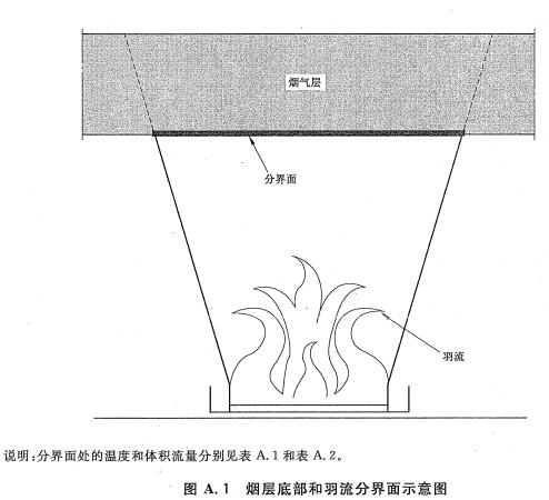 烟层底部和羽流分界面示意图