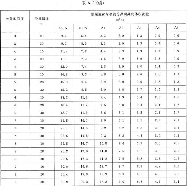 烟层底部与羽流分界面处的体积流量（静止空气中对应不同规格燃烧盘组）