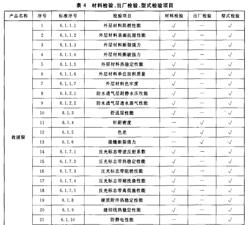 材料检验、出厂检验、型式检验项目