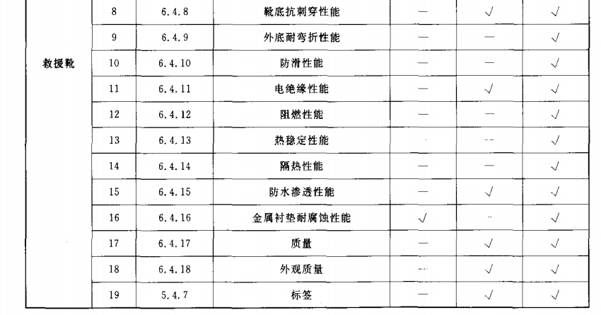 材料检验、出厂检验、型式检验项目