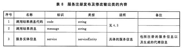 服务注册发布及修改输出类的内容