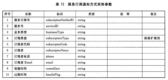 服务订阅通知方式实体参数