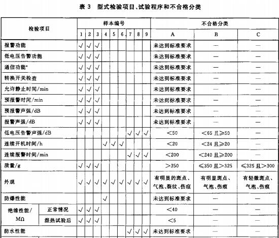 型式检验项目、试验程序和不合格分类