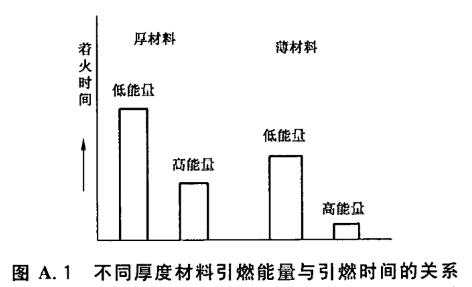 不同厚度材料引燃能量与引燃时间的关系