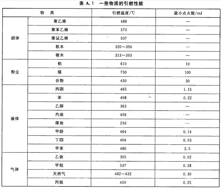 一些物质的引燃性能