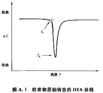 校准物质相转变的DTA曲线