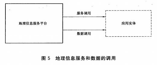 地理信息服务和数据的调用