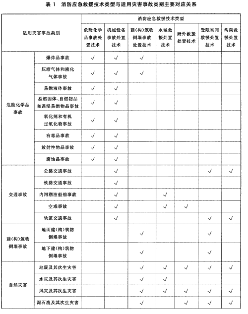 消防应急救援技术类型与适用灾害事故类别主要对应关系