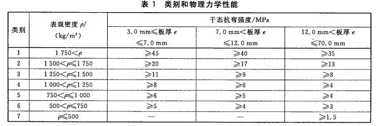 类别和物理力学性能