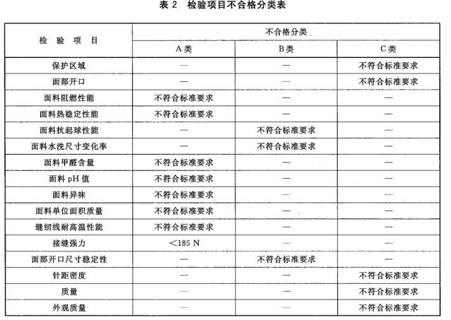 表2 检验项目不合格分类表