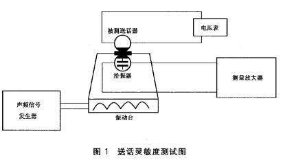 送话灵敏度测试图