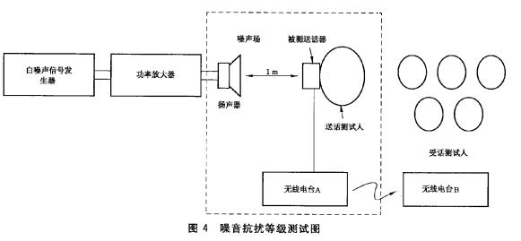 噪音抗扰等级测试图