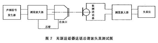 无源送话器送话总谐波失真测试图