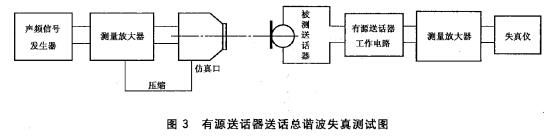 有源送话器送话总谐波失真测试图