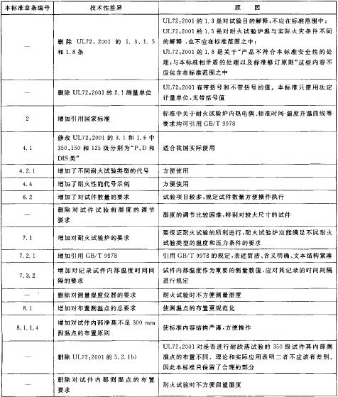 表B.1    本标准与UL72:2001 技术性差异及其原因