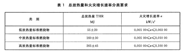 表1总放热量和火灾增长速率分类要求