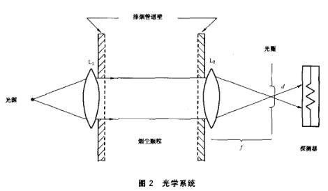 光学系统