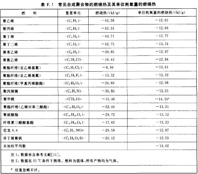 常见合成聚合物的燃烧热及其单位耗氧量的燃烧热