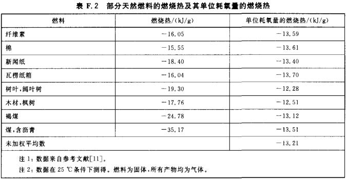 部分天然燃料的燃烧热及其单位耗氧量的燃烧热