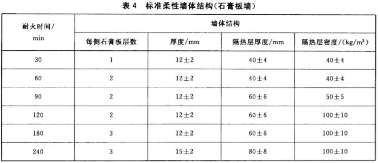 标准柔性墙体结构（石膏板墙)