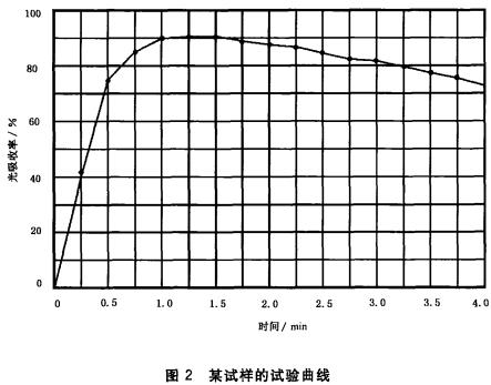 图2 某试样的试验曲线