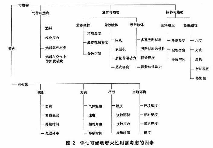 评估可燃物着火性时需考虑的因素