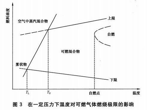 在一定压力下温度对可燃气体燃烧极限的影响