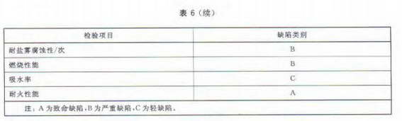 检验项目及缺陷类别