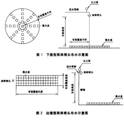 下垂型雨淋喷头布水示意图