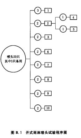 开式雨淋喷头试验程序图