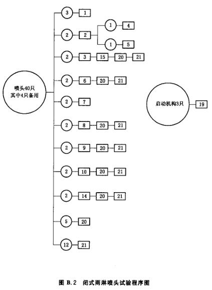 闭式雨淋喷头试验程序图