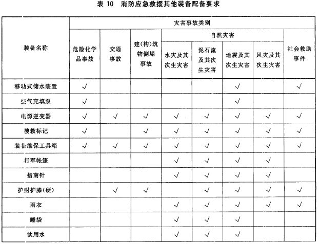 消防应急救援其他装备配备要求