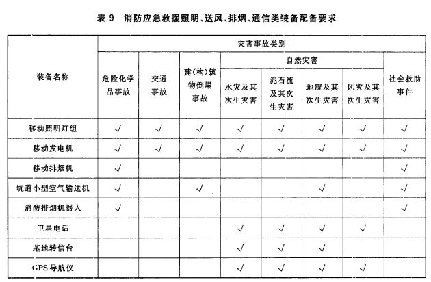 消防应急救援照明、送风、排烟、通信类装备配备要求