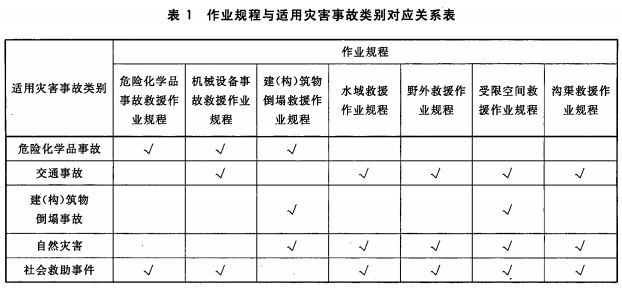 作业规程与适用灾害事故类别对应关系表