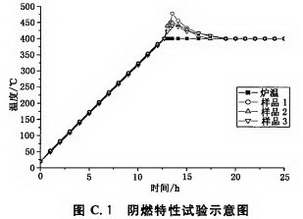 阴燃特性试验示意图