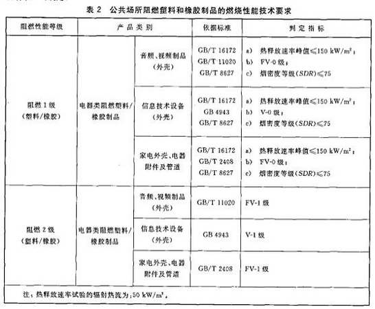 公共场所阻燃塑料和橡胶制品的燃烧性能技术要求