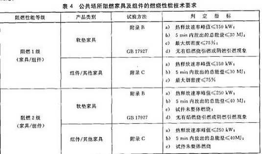 公共场所阻燃家具及组件的燃烧性能技术要求