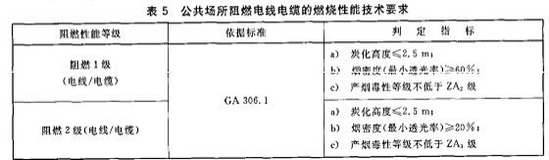 公共场所阻燃电线电缆的燃烧性能技术要求